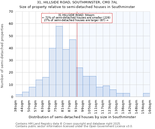 31, HILLSIDE ROAD, SOUTHMINSTER, CM0 7AL: Size of property relative to semi-detached houses houses in Southminster