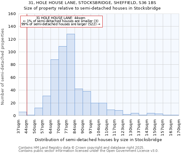 31, HOLE HOUSE LANE, STOCKSBRIDGE, SHEFFIELD, S36 1BS: Size of property relative to semi-detached houses houses in Stocksbridge