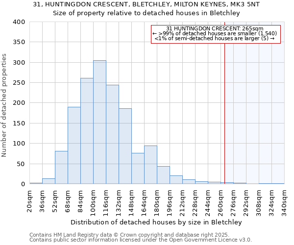 31, HUNTINGDON CRESCENT, BLETCHLEY, MILTON KEYNES, MK3 5NT: Size of property relative to detached houses houses in Bletchley