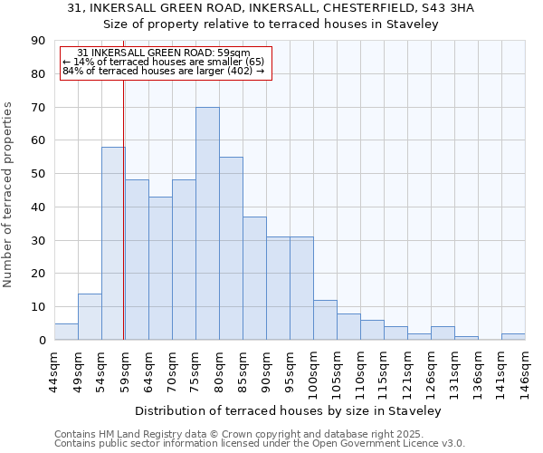 31, INKERSALL GREEN ROAD, INKERSALL, CHESTERFIELD, S43 3HA: Size of property relative to terraced houses houses in Staveley