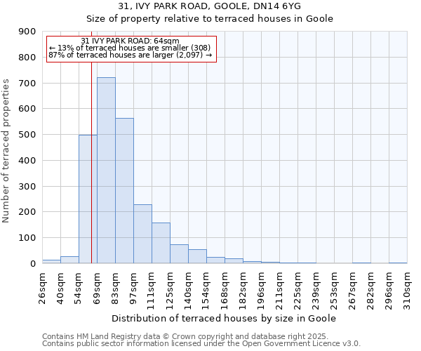 31, IVY PARK ROAD, GOOLE, DN14 6YG: Size of property relative to terraced houses houses in Goole