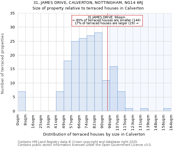 31, JAMES DRIVE, CALVERTON, NOTTINGHAM, NG14 6RJ: Size of property relative to terraced houses houses in Calverton