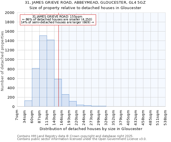 31, JAMES GRIEVE ROAD, ABBEYMEAD, GLOUCESTER, GL4 5GZ: Size of property relative to detached houses houses in Gloucester