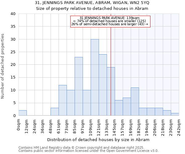 31, JENNINGS PARK AVENUE, ABRAM, WIGAN, WN2 5YQ: Size of property relative to detached houses houses in Abram