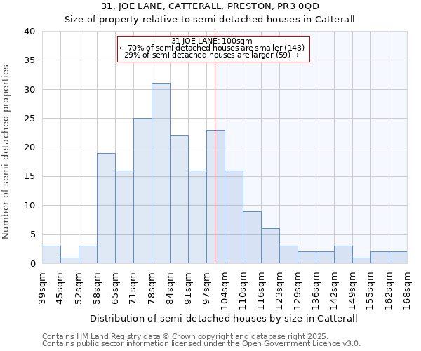 31, JOE LANE, CATTERALL, PRESTON, PR3 0QD: Size of property relative to semi-detached houses houses in Catterall