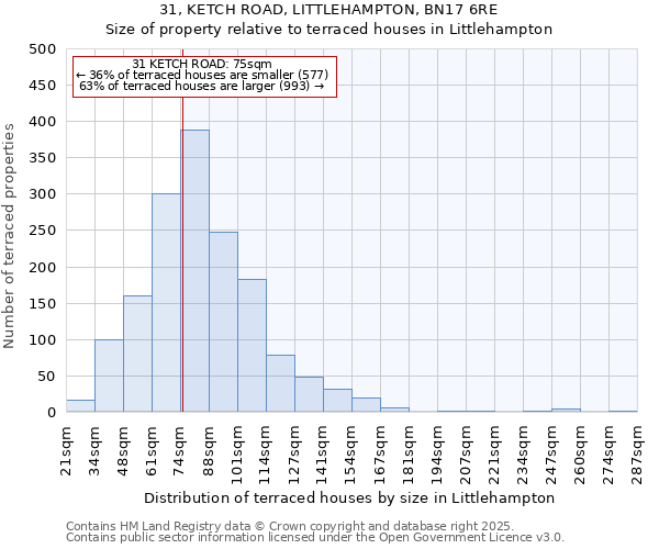 31, KETCH ROAD, LITTLEHAMPTON, BN17 6RE: Size of property relative to terraced houses houses in Littlehampton
