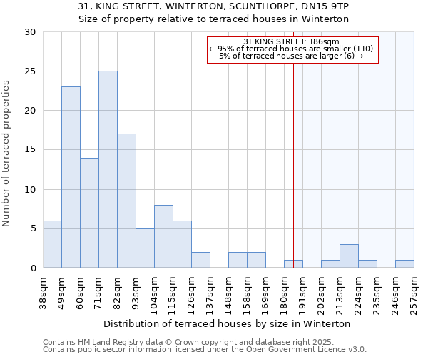 31, KING STREET, WINTERTON, SCUNTHORPE, DN15 9TP: Size of property relative to terraced houses houses in Winterton