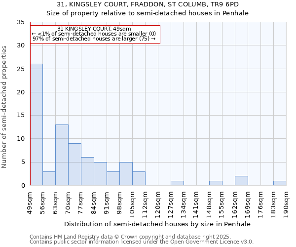 31, KINGSLEY COURT, FRADDON, ST COLUMB, TR9 6PD: Size of property relative to semi-detached houses houses in Penhale