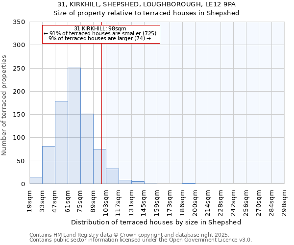 31, KIRKHILL, SHEPSHED, LOUGHBOROUGH, LE12 9PA: Size of property relative to terraced houses houses in Shepshed