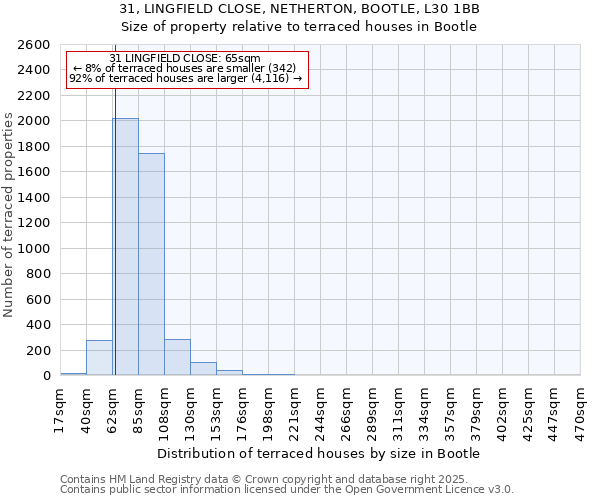 31, LINGFIELD CLOSE, NETHERTON, BOOTLE, L30 1BB: Size of property relative to terraced houses houses in Bootle