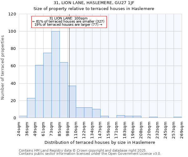 31, LION LANE, HASLEMERE, GU27 1JF: Size of property relative to terraced houses houses in Haslemere