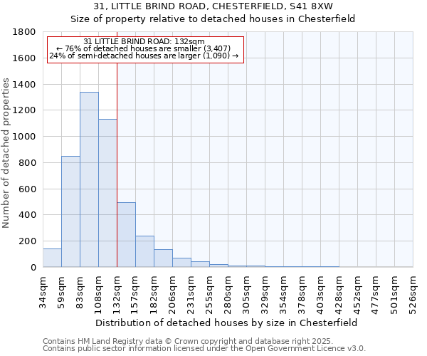 31, LITTLE BRIND ROAD, CHESTERFIELD, S41 8XW: Size of property relative to detached houses houses in Chesterfield