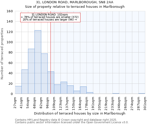 31, LONDON ROAD, MARLBOROUGH, SN8 2AA: Size of property relative to terraced houses houses in Marlborough