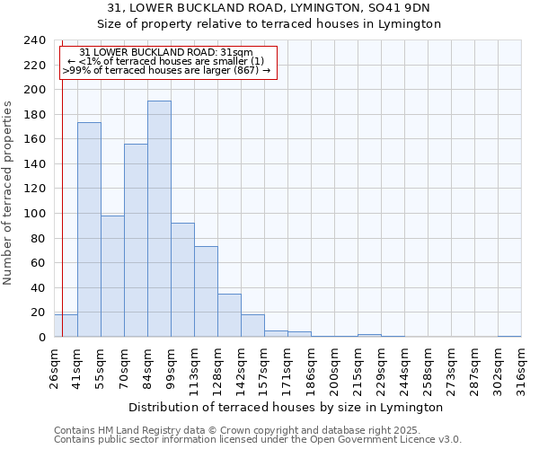 31, LOWER BUCKLAND ROAD, LYMINGTON, SO41 9DN: Size of property relative to terraced houses houses in Lymington