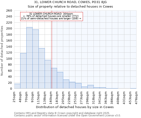 31, LOWER CHURCH ROAD, COWES, PO31 8JG: Size of property relative to detached houses houses in Cowes