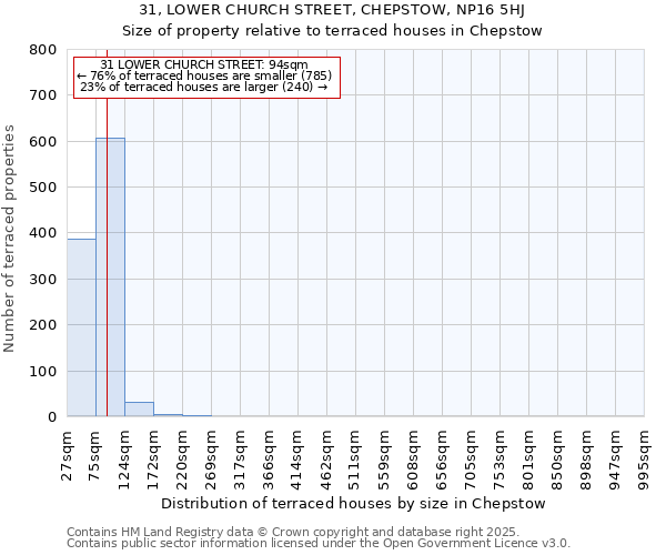 31, LOWER CHURCH STREET, CHEPSTOW, NP16 5HJ: Size of property relative to terraced houses houses in Chepstow