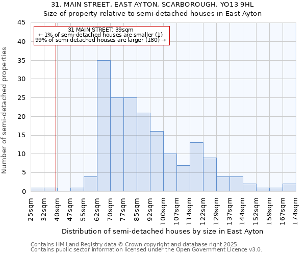 31, MAIN STREET, EAST AYTON, SCARBOROUGH, YO13 9HL: Size of property relative to semi-detached houses houses in East Ayton