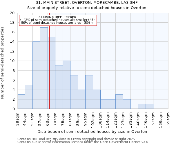 31, MAIN STREET, OVERTON, MORECAMBE, LA3 3HF: Size of property relative to semi-detached houses houses in Overton