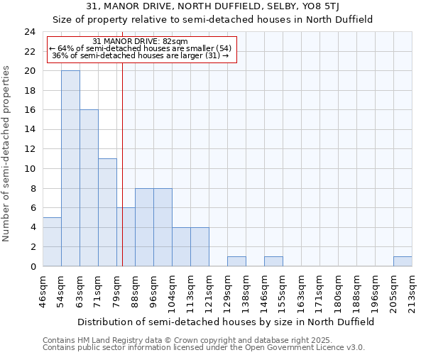 31, MANOR DRIVE, NORTH DUFFIELD, SELBY, YO8 5TJ: Size of property relative to semi-detached houses houses in North Duffield