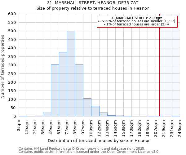 31, MARSHALL STREET, HEANOR, DE75 7AT: Size of property relative to terraced houses houses in Heanor