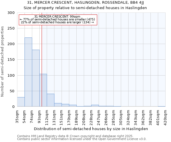 31, MERCER CRESCENT, HASLINGDEN, ROSSENDALE, BB4 4JJ: Size of property relative to semi-detached houses houses in Haslingden
