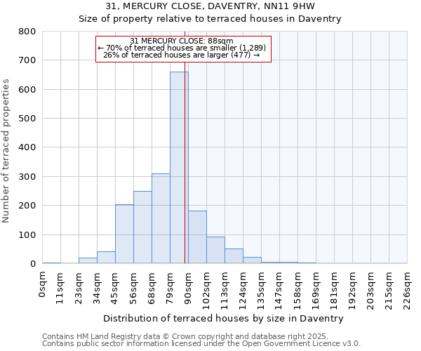 31, MERCURY CLOSE, DAVENTRY, NN11 9HW: Size of property relative to terraced houses houses in Daventry