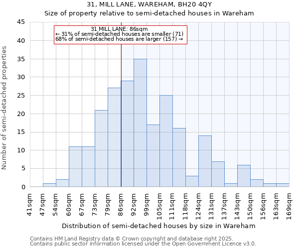 31, MILL LANE, WAREHAM, BH20 4QY: Size of property relative to semi-detached houses houses in Wareham