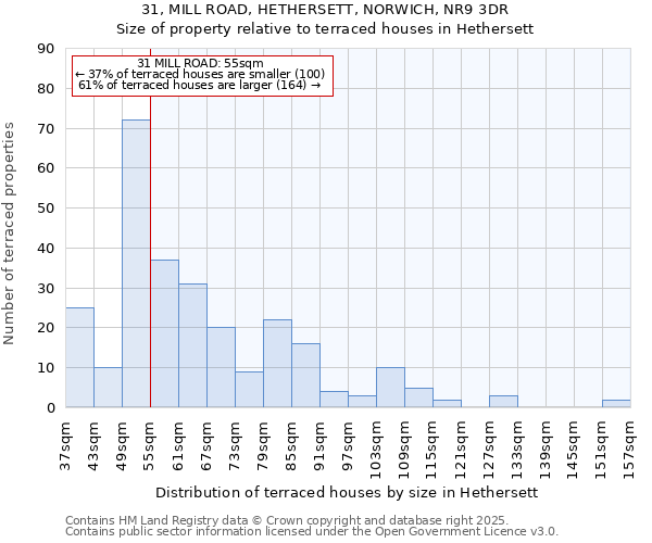 31, MILL ROAD, HETHERSETT, NORWICH, NR9 3DR: Size of property relative to terraced houses houses in Hethersett