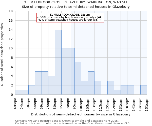 31, MILLBROOK CLOSE, GLAZEBURY, WARRINGTON, WA3 5LT: Size of property relative to semi-detached houses houses in Glazebury