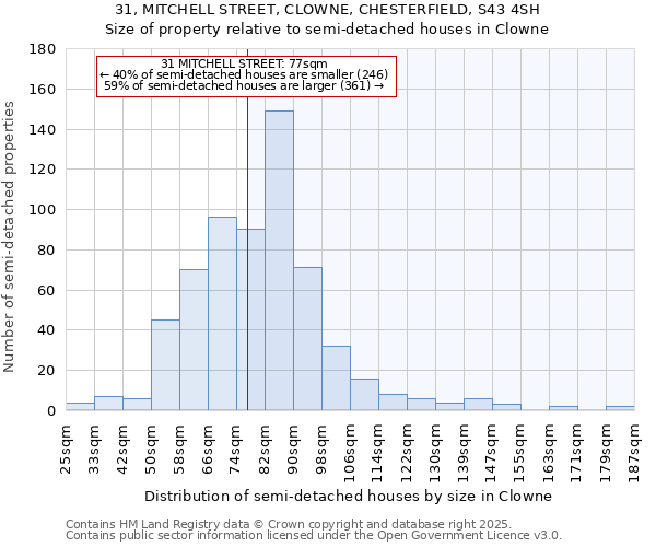 31, MITCHELL STREET, CLOWNE, CHESTERFIELD, S43 4SH: Size of property relative to semi-detached houses houses in Clowne