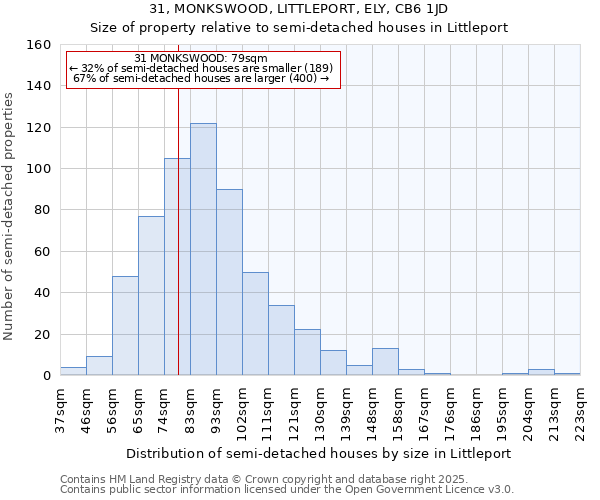 31, MONKSWOOD, LITTLEPORT, ELY, CB6 1JD: Size of property relative to semi-detached houses houses in Littleport