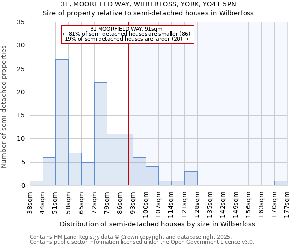 31, MOORFIELD WAY, WILBERFOSS, YORK, YO41 5PN: Size of property relative to semi-detached houses houses in Wilberfoss