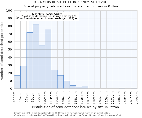 31, MYERS ROAD, POTTON, SANDY, SG19 2RG: Size of property relative to semi-detached houses houses in Potton