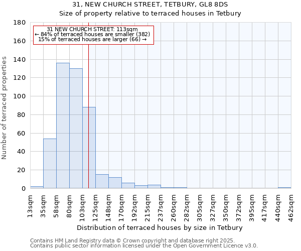 31, NEW CHURCH STREET, TETBURY, GL8 8DS: Size of property relative to terraced houses houses in Tetbury