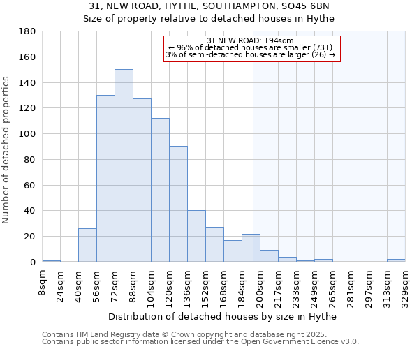 31, NEW ROAD, HYTHE, SOUTHAMPTON, SO45 6BN: Size of property relative to detached houses houses in Hythe