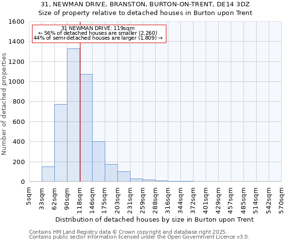 31, NEWMAN DRIVE, BRANSTON, BURTON-ON-TRENT, DE14 3DZ: Size of property relative to detached houses houses in Burton upon Trent