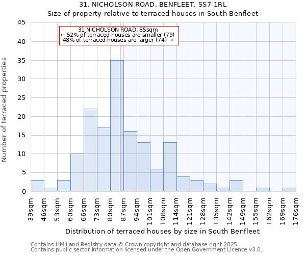 31, NICHOLSON ROAD, BENFLEET, SS7 1RL: Size of property relative to terraced houses houses in South Benfleet