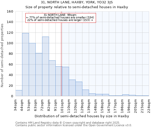 31, NORTH LANE, HAXBY, YORK, YO32 3JS: Size of property relative to semi-detached houses houses in Haxby