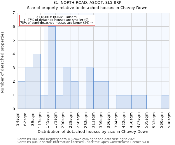 31, NORTH ROAD, ASCOT, SL5 8RP: Size of property relative to detached houses houses in Chavey Down