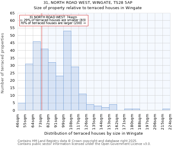 31, NORTH ROAD WEST, WINGATE, TS28 5AP: Size of property relative to terraced houses houses in Wingate