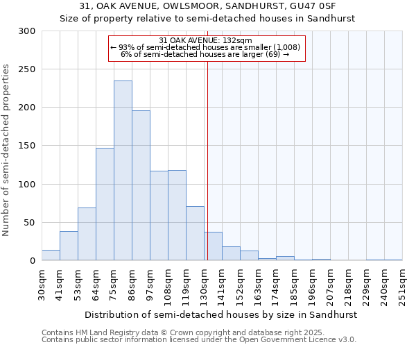 31, OAK AVENUE, OWLSMOOR, SANDHURST, GU47 0SF: Size of property relative to semi-detached houses houses in Sandhurst