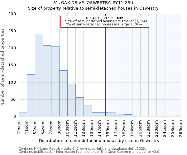 31, OAK DRIVE, OSWESTRY, SY11 2RU: Size of property relative to semi-detached houses houses in Oswestry