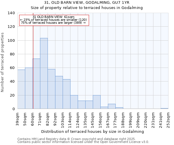 31, OLD BARN VIEW, GODALMING, GU7 1YR: Size of property relative to terraced houses houses in Godalming