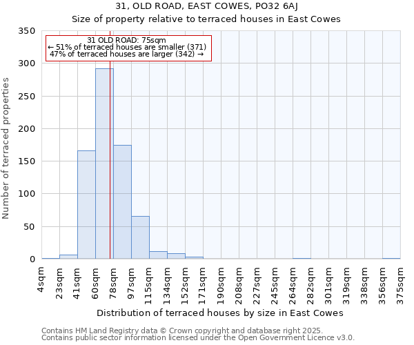 31, OLD ROAD, EAST COWES, PO32 6AJ: Size of property relative to terraced houses houses in East Cowes