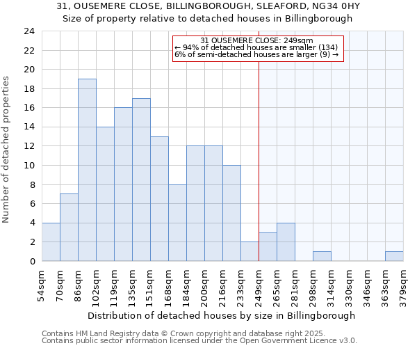 31, OUSEMERE CLOSE, BILLINGBOROUGH, SLEAFORD, NG34 0HY: Size of property relative to detached houses houses in Billingborough