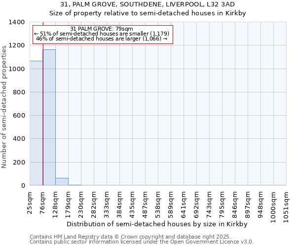 31, PALM GROVE, SOUTHDENE, LIVERPOOL, L32 3AD: Size of property relative to semi-detached houses houses in Kirkby