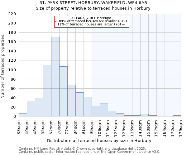 31, PARK STREET, HORBURY, WAKEFIELD, WF4 6AB: Size of property relative to terraced houses houses in Horbury