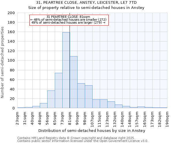 31, PEARTREE CLOSE, ANSTEY, LEICESTER, LE7 7TD: Size of property relative to semi-detached houses houses in Anstey