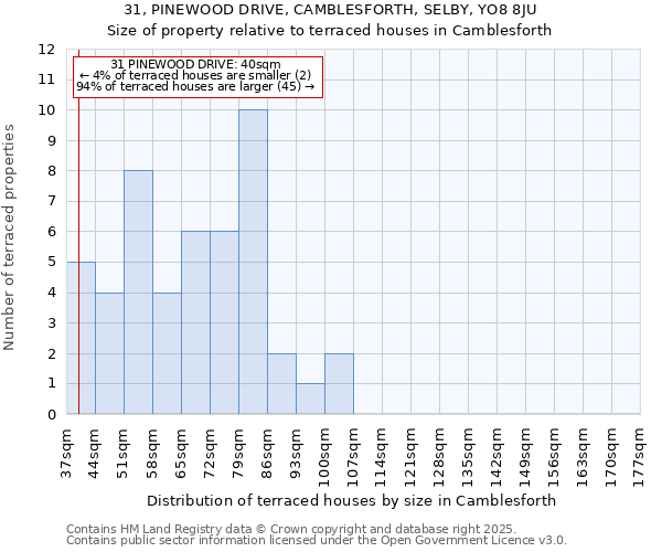 31, PINEWOOD DRIVE, CAMBLESFORTH, SELBY, YO8 8JU: Size of property relative to terraced houses houses in Camblesforth