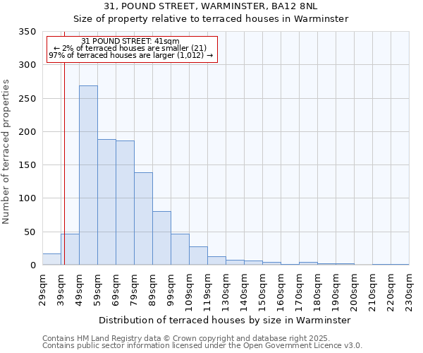 31, POUND STREET, WARMINSTER, BA12 8NL: Size of property relative to terraced houses houses in Warminster